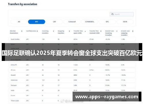 国际足联确认2025年夏季转会窗全球支出突破百亿欧元 国际足联确认2025年夏季转会窗全球支出突破百亿欧元